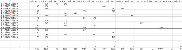 中日新聞杯　複勝人気別分布表　2021