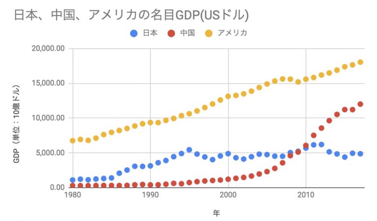 GDP US Japan China