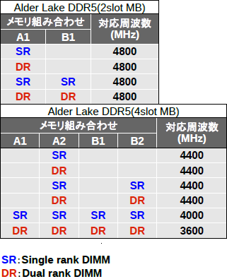 Alder DDR5 Memory Support Summary